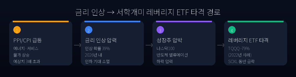 금리 인상 → 서학개미 레버리지 ETF 타격 경로