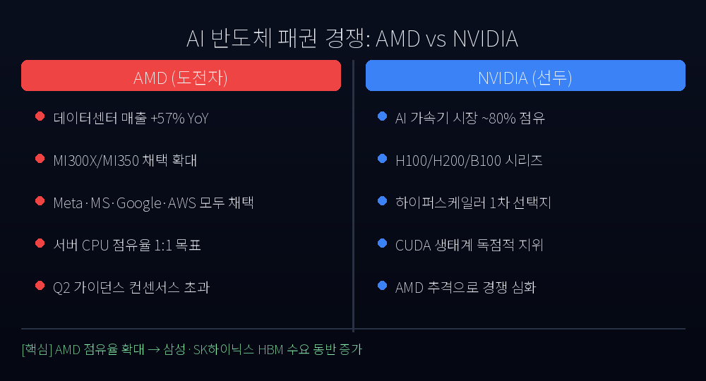AI 반도체 패권 경쟁: AMD vs NVIDIA