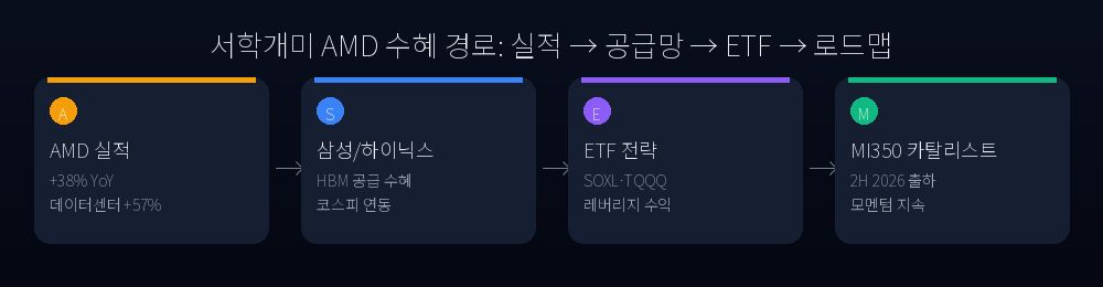 서학개미 AMD 수혜 경로