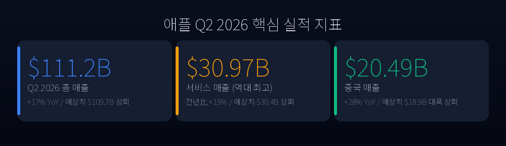 애플 Q2 2026 핵심 실적 지표
