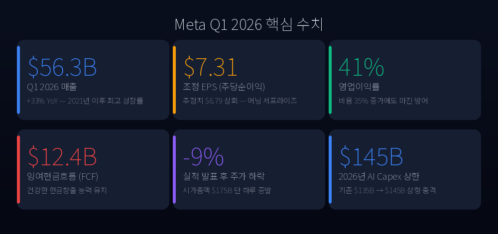 Meta Q1 2026 핵심 수치 인포그래픽