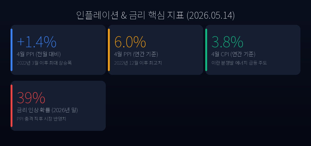 인플레이션 & 금리 핵심 지표