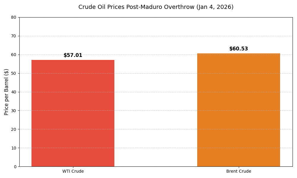 WTI and Brent Price Chart