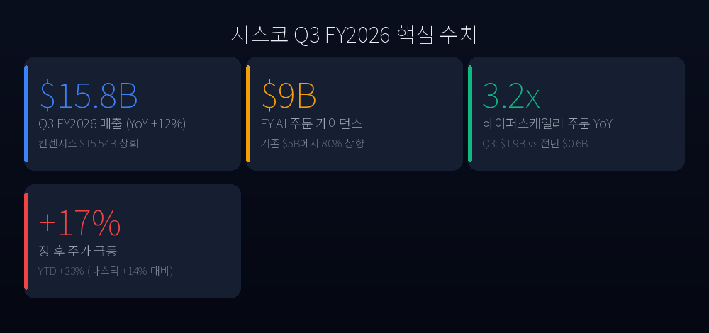 시스코 Q3 FY2026 핵심 수치