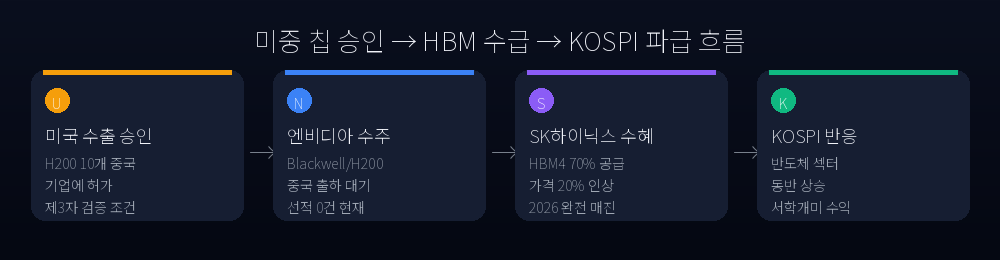 HBM 공급망 흐름도