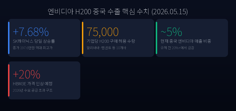 엔비디아 H200 중국 수출 핵심 수치