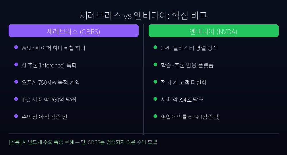 세레브라스 vs 엔비디아 비교
