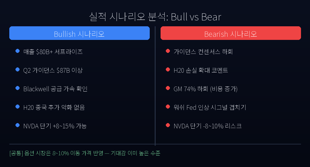 실적 시나리오: Bullish vs Bearish