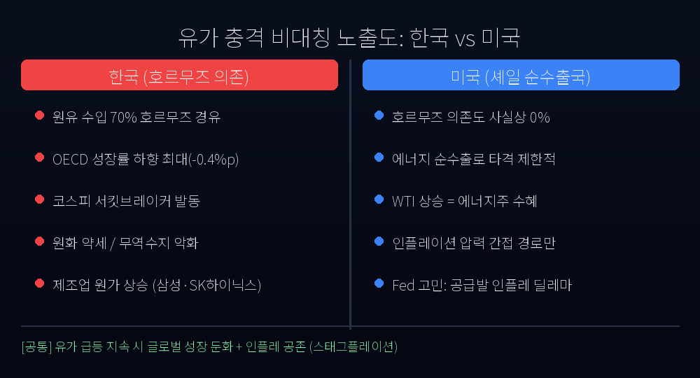 유가 충격 비대칭 노출도: 한국 vs 미국