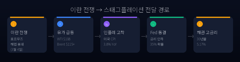 이란 전쟁 → 스태그플레이션 전달 경로