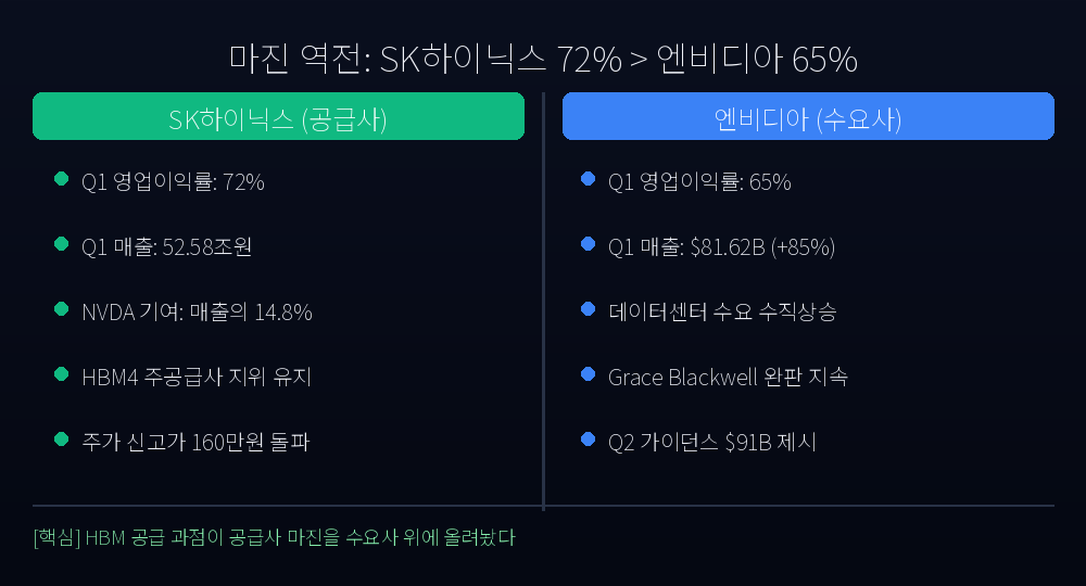 SK하이닉스 vs 엔비디아 마진 비교
