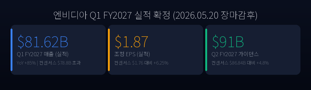 엔비디아 Q1 FY2027 실적 핵심 수치