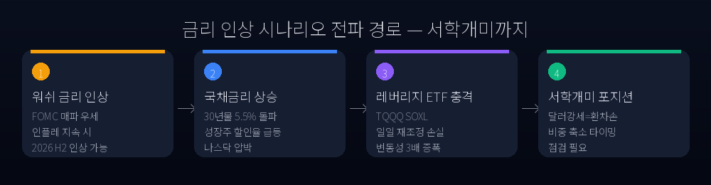 금리 인상 시나리오 전파 경로