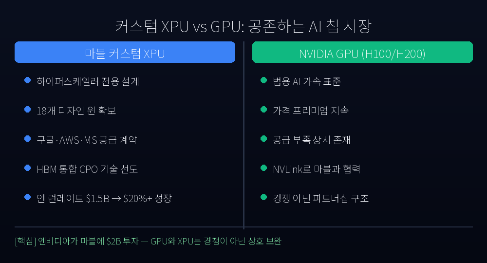 커스텀 XPU vs GPU: 공존하는 AI 칩 시장