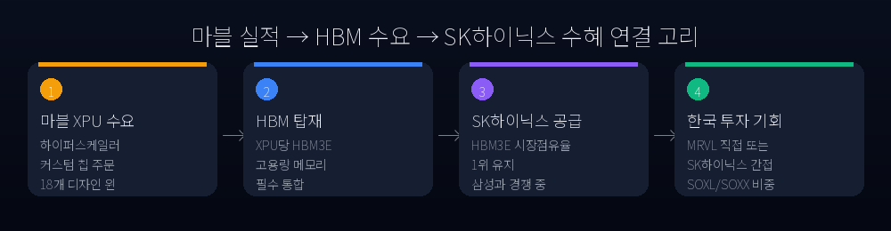 마블 실적 → HBM 수요 → SK하이닉스 수혜 연결 고리