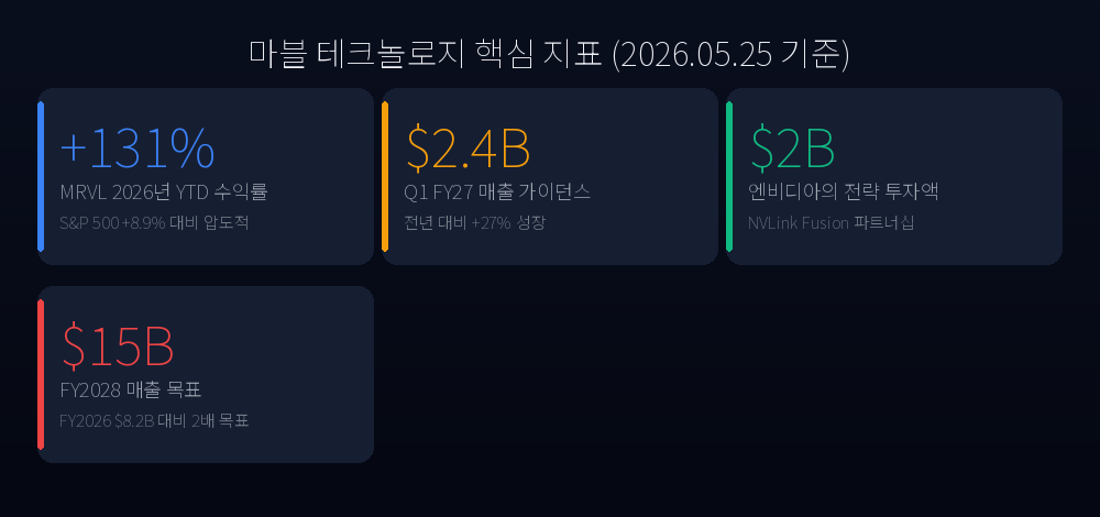 마블 테크놀로지 핵심 지표