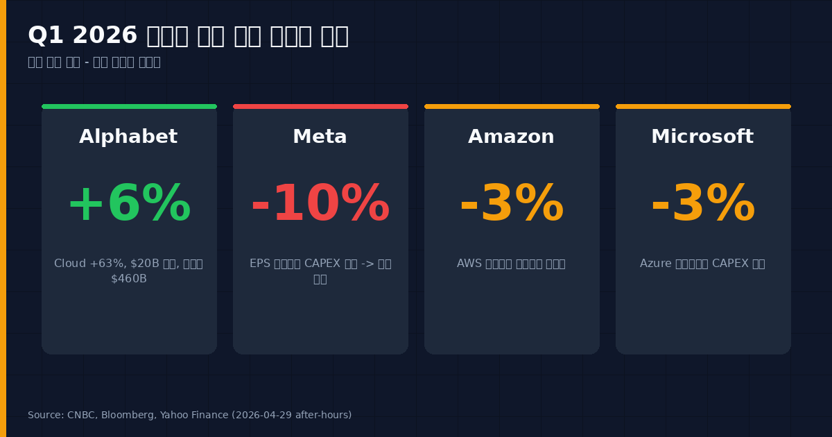 Big Tech Q1 2026 stock reactions