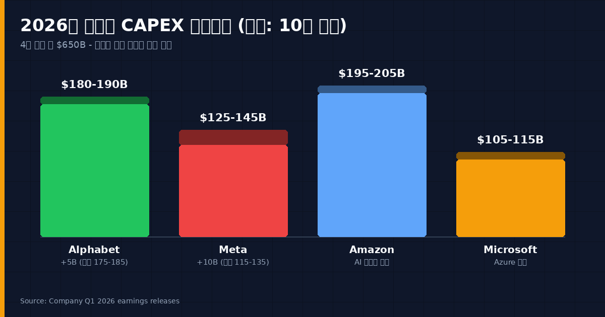 2026 Big Tech capex guidance comparison