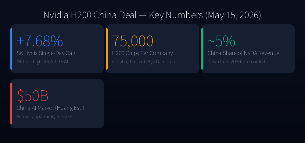 Nvidia H200 China Deal Key Numbers
