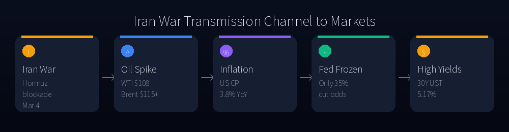 Iran War Transmission Channel to Markets
