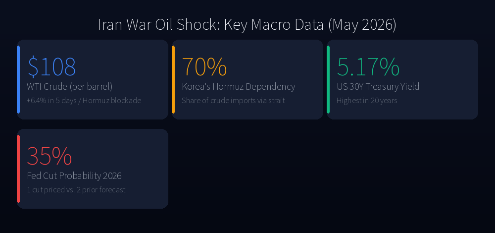 Iran War Oil Shock: Key Macro Data