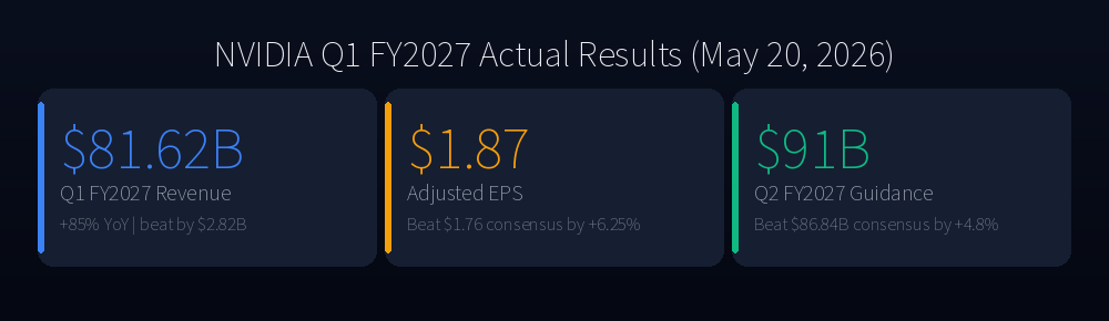 NVIDIA Q1 FY2027 Actual Results