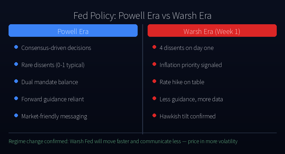 Fed Policy: Powell Era vs Warsh Era