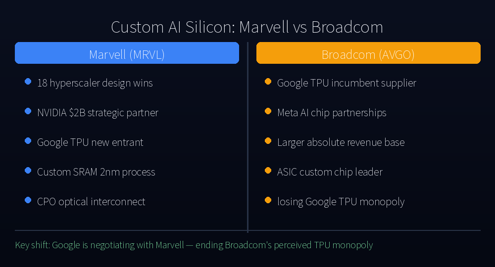 Custom AI Silicon: Marvell vs Broadcom
