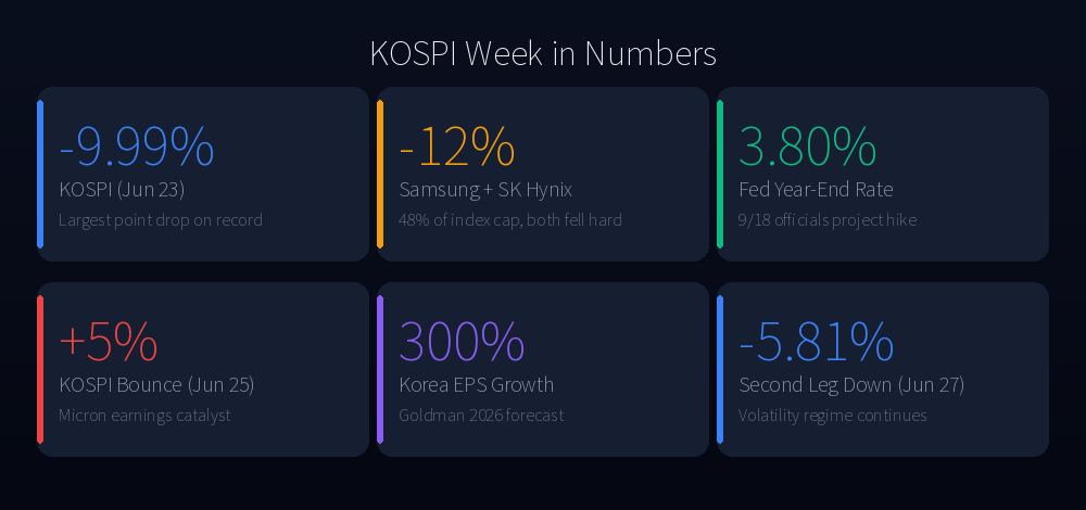 KOSPI Week in Numbers