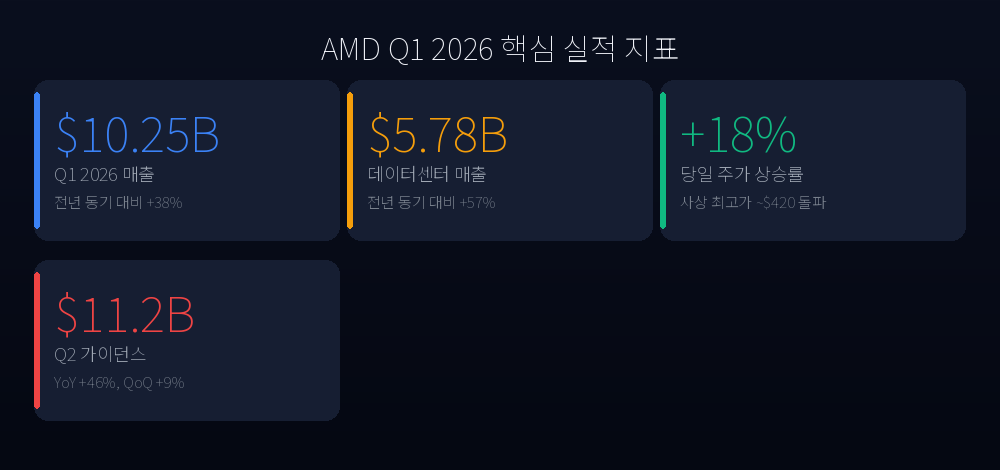 AMD Q1 2026 Key Metrics