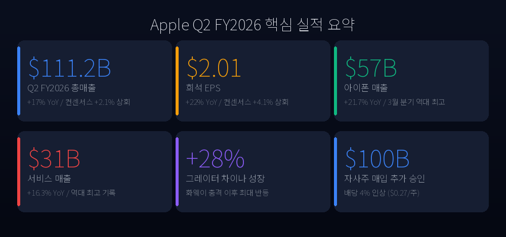 Apple Q2 FY2026 Key Metrics