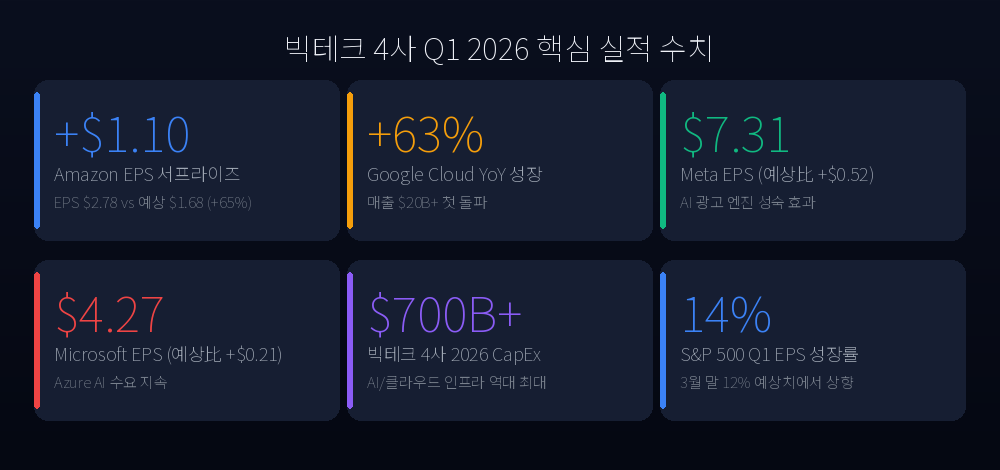 Q1 2026 Big Tech Key Stats