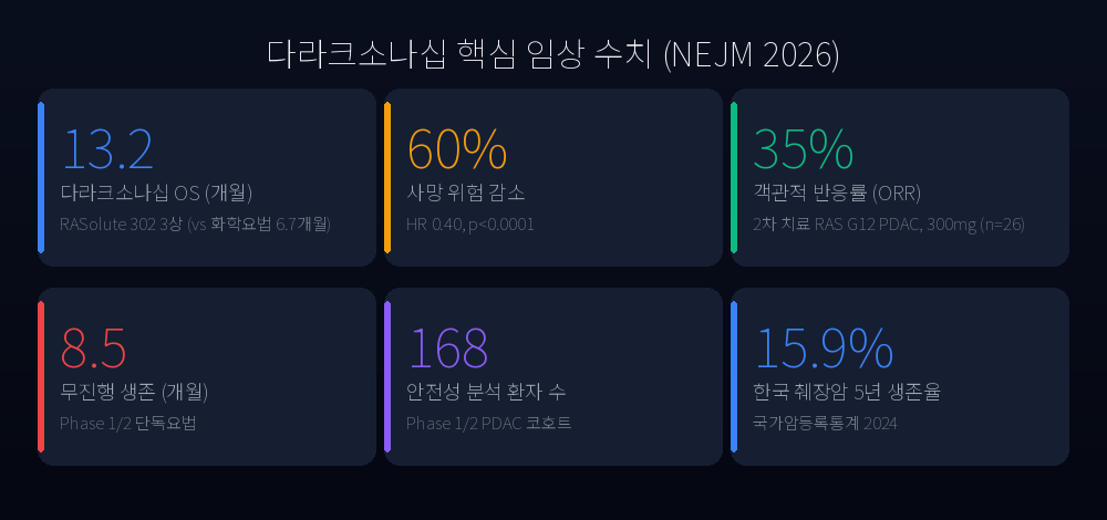다라크소나십 핵심 임상 수치