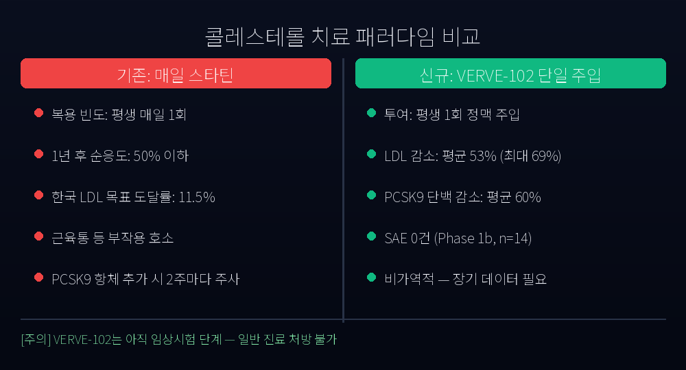 매일 스타틴 vs VERVE-102 단일 주입 비교