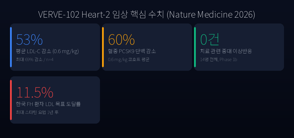 Heart-2 임상 핵심 수치