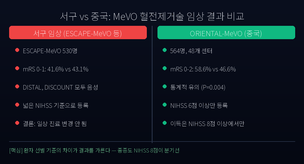 서구 vs 중국 임상 비교