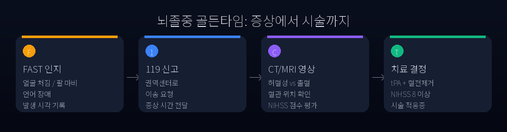 뇌졸중 골든타임 경로