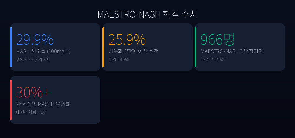 MAESTRO-NASH 핵심 수치