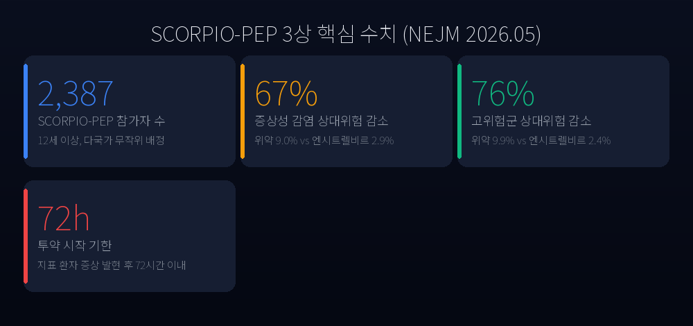 가구 내 코로나19 전파와 SCORPIO-PEP 3상 핵심 수치