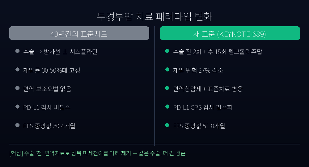 표준치료 vs 새 표준