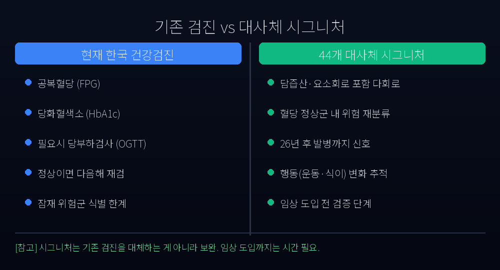 기존 검진 vs 대사체 시그니처