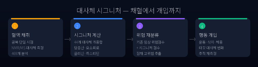 대사체 시그니처 — 채혈에서 개입까지