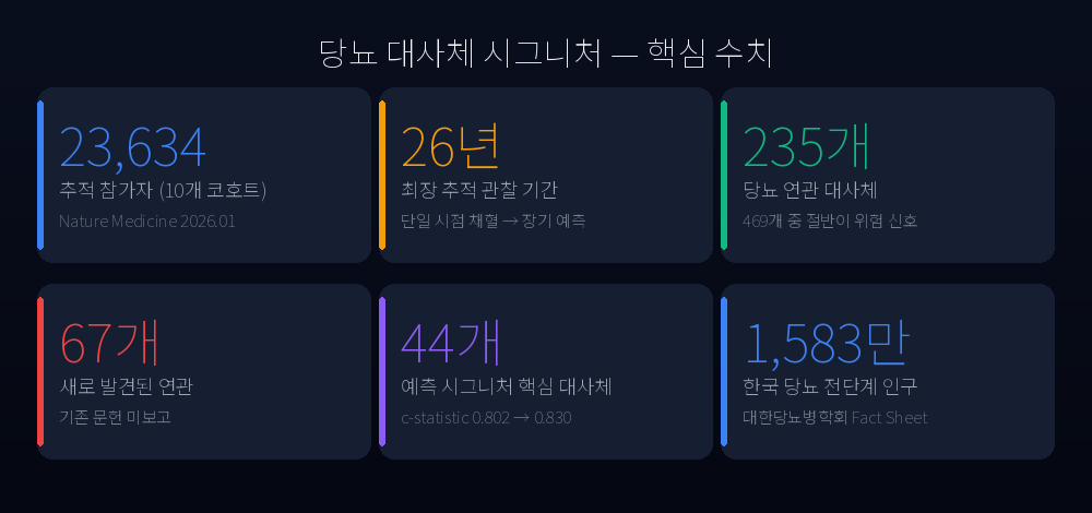 당뇨 대사체 시그니처 핵심 수치