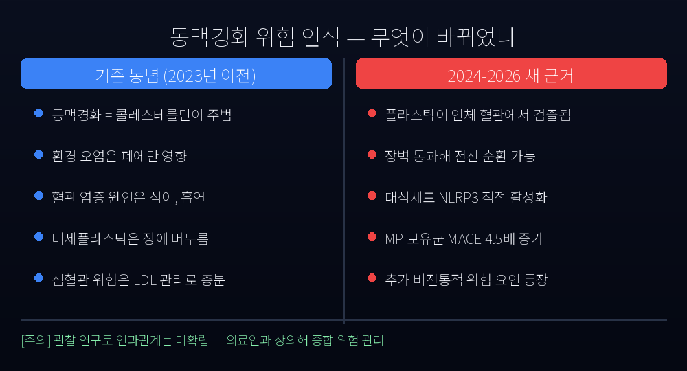 기존 통념 vs 2024-2026 새 근거