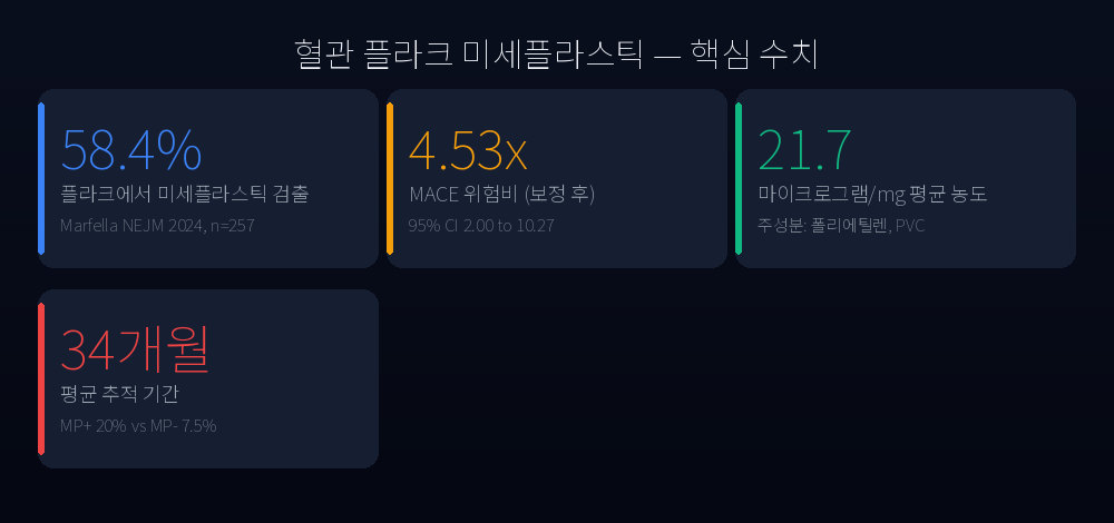혈관 플라크 미세플라스틱 핵심 수치