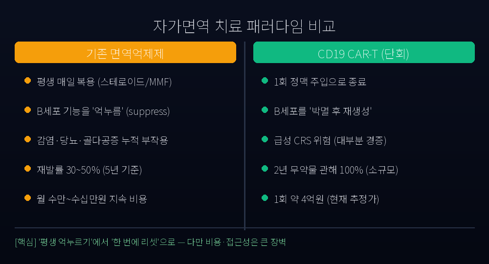 자가면역 치료 패러다임 비교