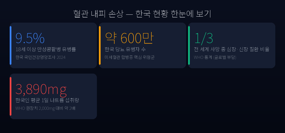 한국 만성질환 통계