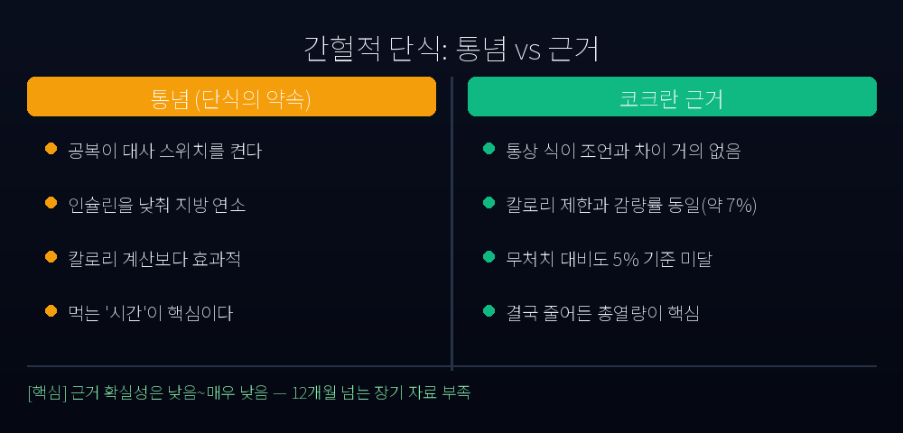 간헐적 단식 통념 vs 코크란 근거