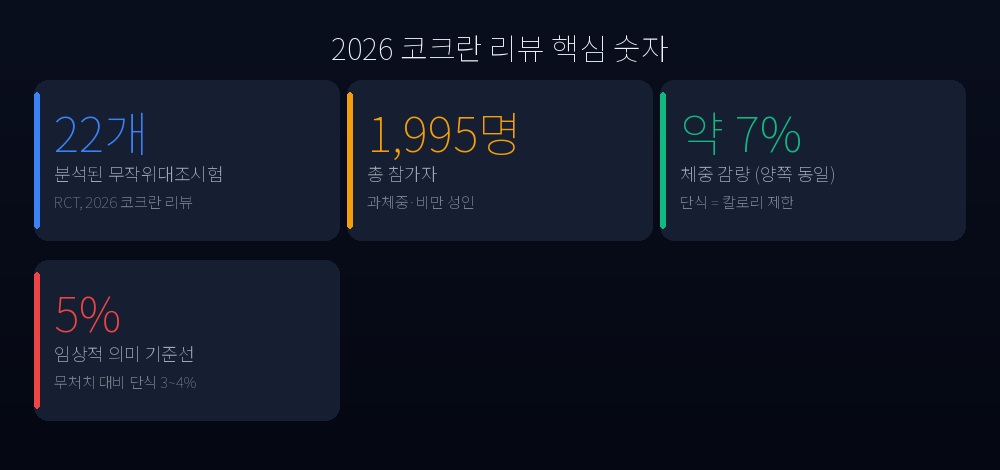 2026 코크란 리뷰 핵심 숫자