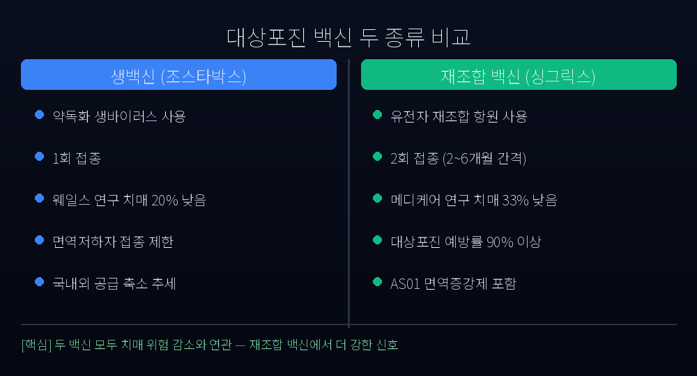 생백신과 재조합 백신 비교